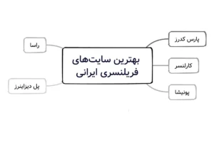 بهترین سایت‌های فریلنسری برای کسب درآمد آنلاین
